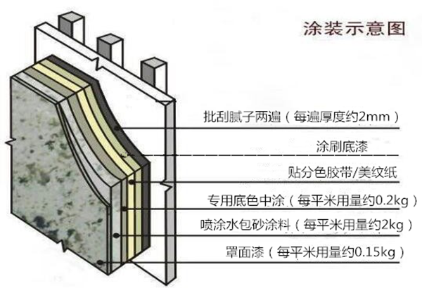 外墻涂料施工方案范本樣品(詳細完整版)