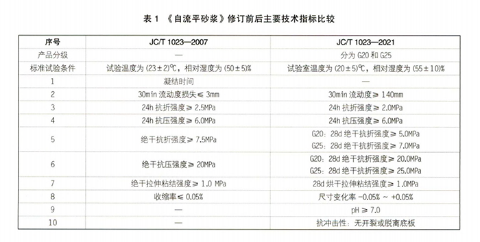 石膏基自流平砂漿行業新標準《JC/T1023-2021》修訂內容！